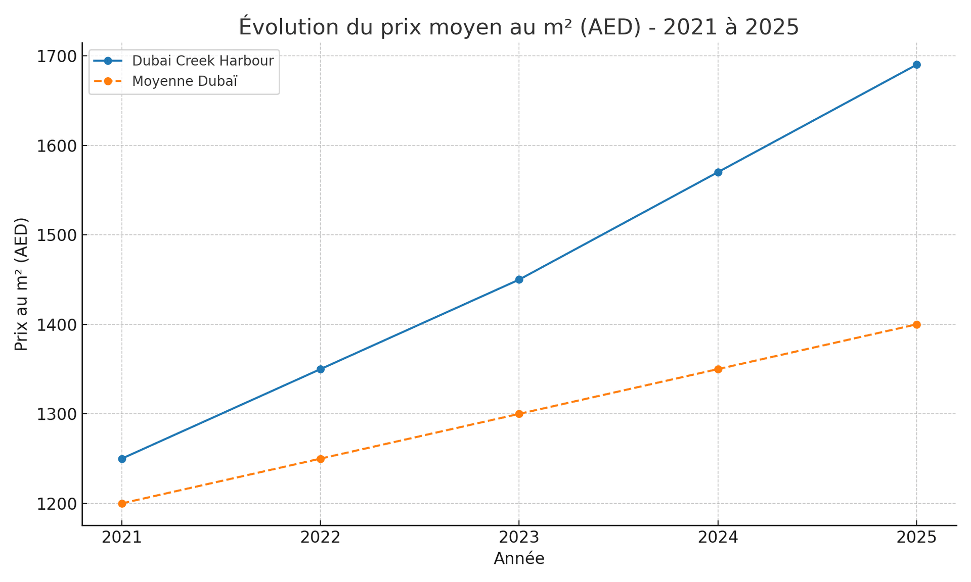 Évolution des prix au m² à Dubaï